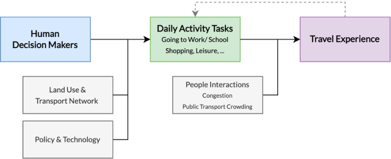 Human decision makers diagram